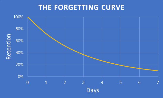 Image of the forgetting curve showing loss of retention over time