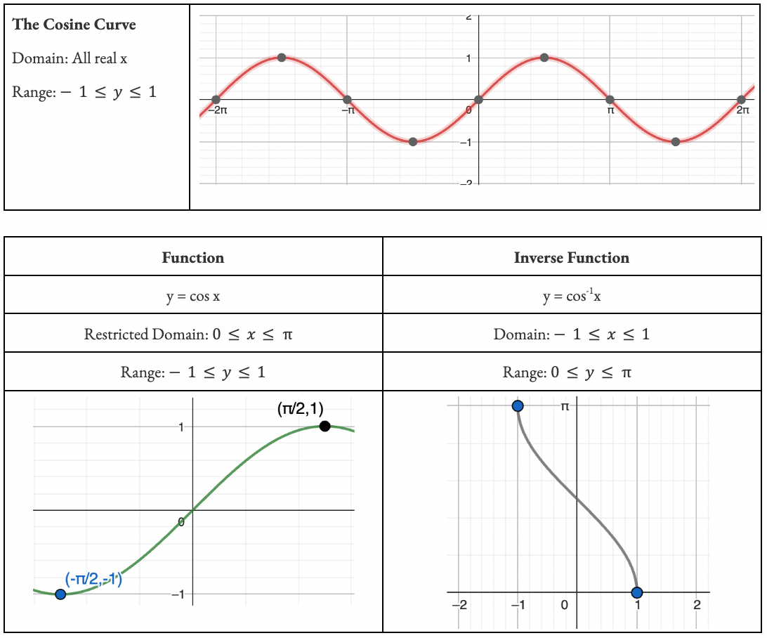 Understand Inverse Trig Like a BAND 6 Student