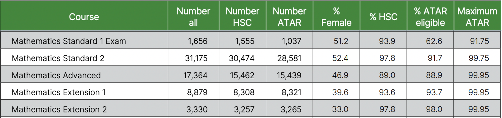 HSC ATAR Scaling Report 2023 - How to Maximise your ATAR in 2024