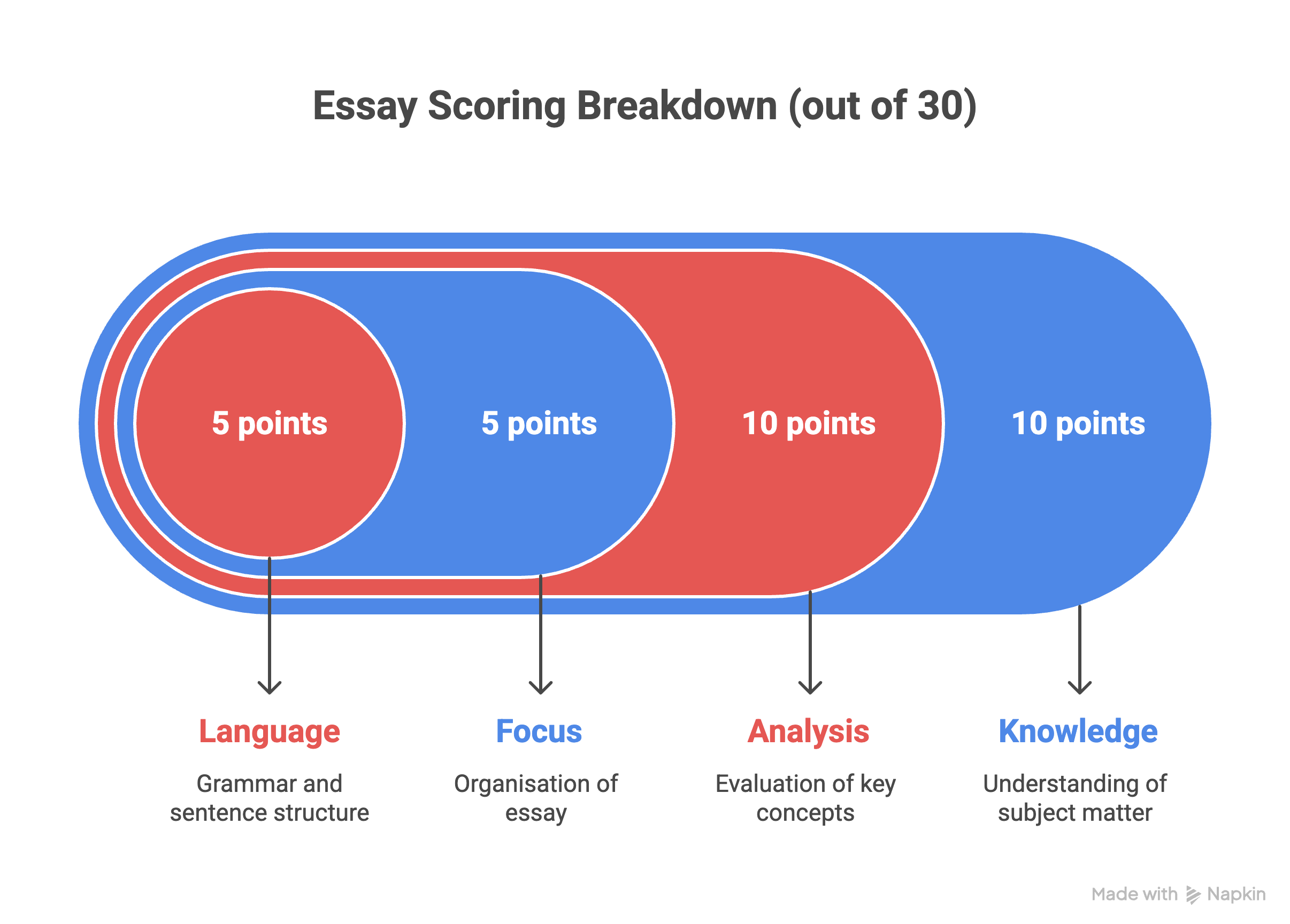 IB English Paper 2 scoring breakdown: Language (5 pts), Focus (5 pts), Analysis (10 pts), Knowledge (10 pts)