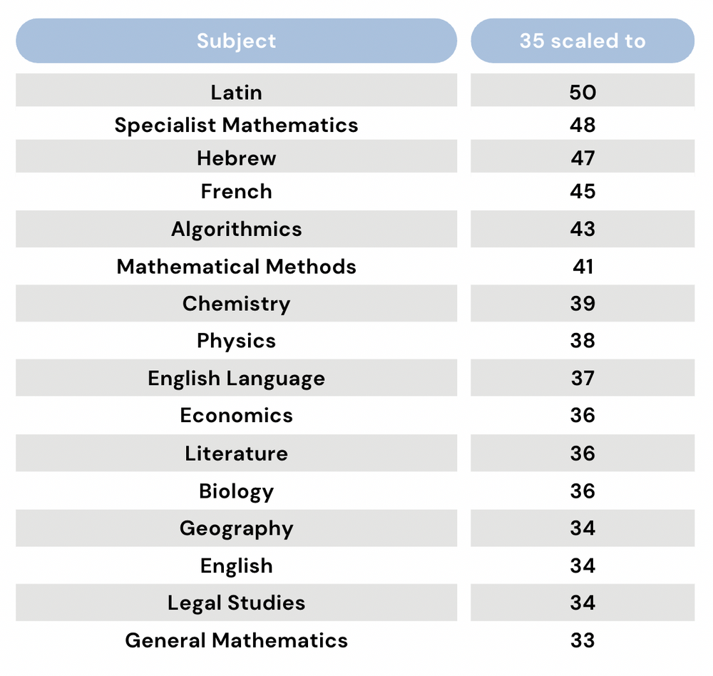 VCE ATAR Scaling Report 2023 How to Maximise your ATAR in 2024